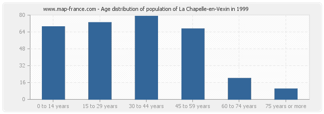 Age distribution of population of La Chapelle-en-Vexin in 1999